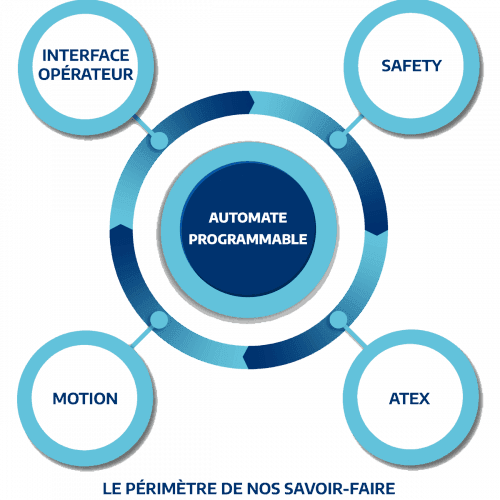 Schéma des compétences SAP2i